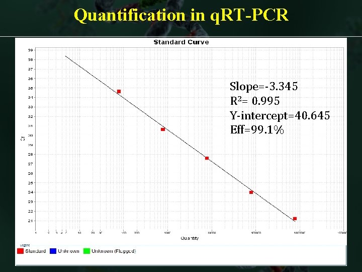 Quantification in q. RT-PCR Slope=-3. 345 R 2= 0. 995 Y-intercept=40. 645 Eff=99. 1%