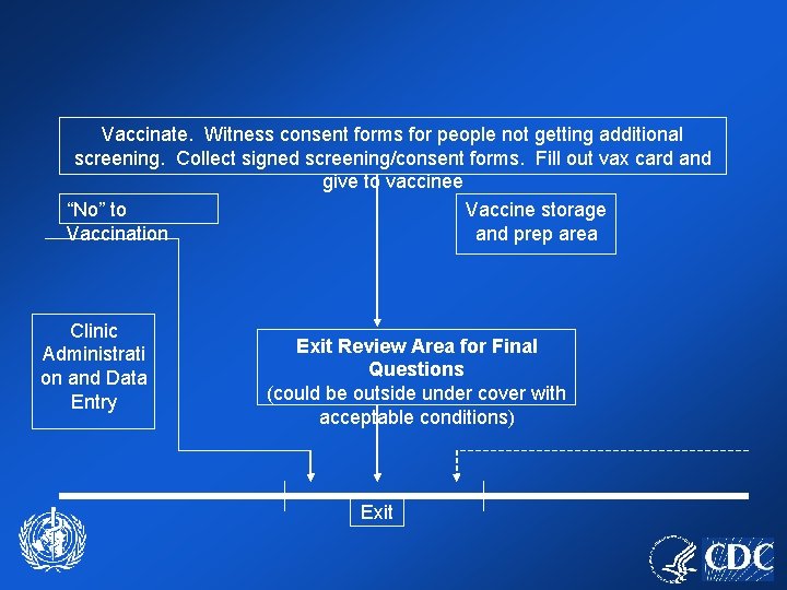 Vaccinate. Witness consent forms for people not getting additional screening. Collect signed screening/consent forms.