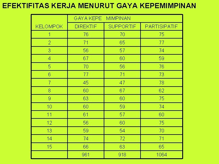 EFEKTIFITAS KERJA MENURUT GAYA KEPEMIMPINAN GAYA KEPE MIMPINAN KELOMPOK DIREKTIF SUPPORTIF PARTISIPATIF 1 76