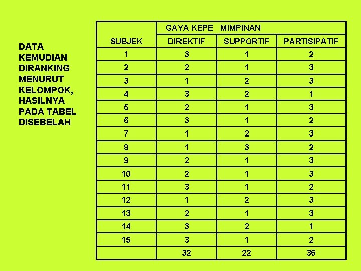 GAYA KEPE MIMPINAN DATA KEMUDIAN DIRANKING MENURUT KELOMPOK, HASILNYA PADA TABEL DISEBELAH SUBJEK DIREKTIF