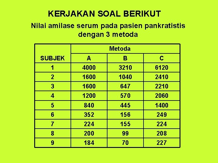 KERJAKAN SOAL BERIKUT Nilai amilase serum pada pasien pankratistis dengan 3 metoda Metoda SUBJEK
