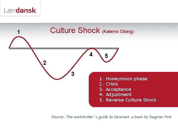 Culture Shock (Kalervo Oberg) 1 4 5 2 3 1. 2. 3. 4. 5.