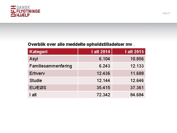 Side 5 Overblik over alle meddelte opholdstilladelser mv. Kategori I alt 2014 I alt