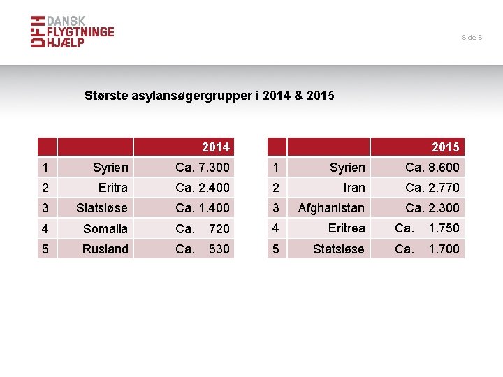 Side 6 Største asylansøgergrupper i 2014 & 2015 2014 1 Syrien Ca. 7. 300