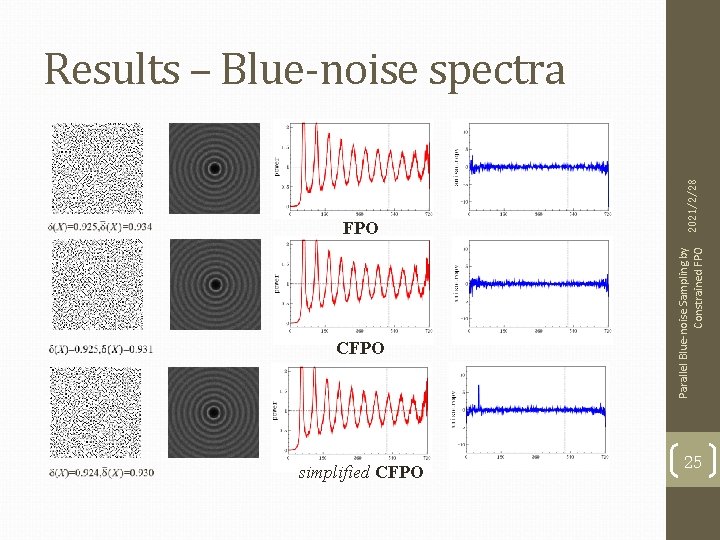  FPO CFPO simplified CFPO Parallel Blue-noise Sampling by 2021/2/28 Constrained FPO Results –