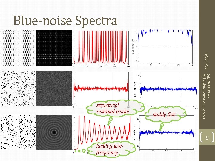structural residual peaks stably flat Parallel Blue-noise Sampling by 2021/2/28 Constrained FPO Blue-noise Spectra