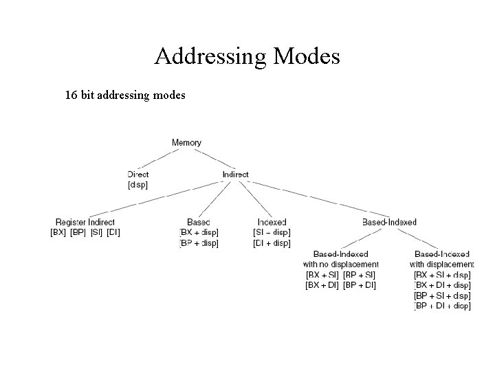 Addressing Modes 16 bit addressing modes 
