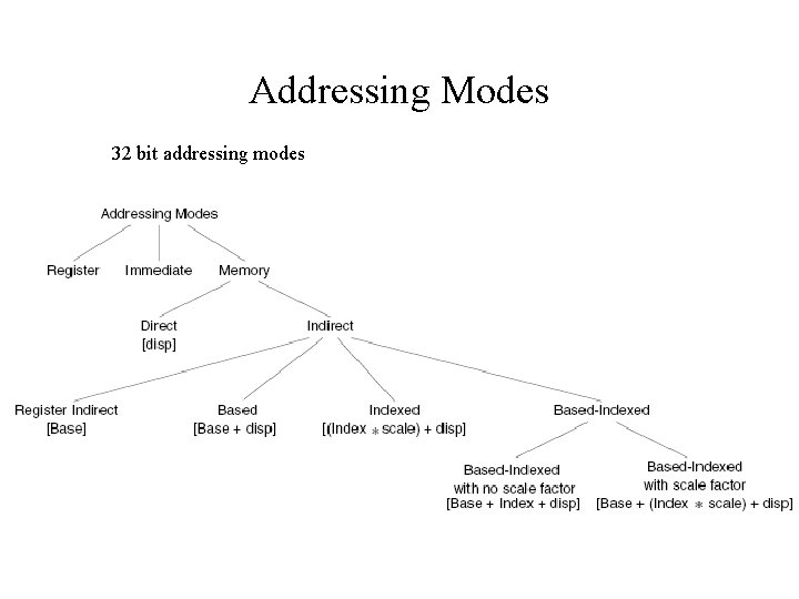 Addressing Modes 32 bit addressing modes 