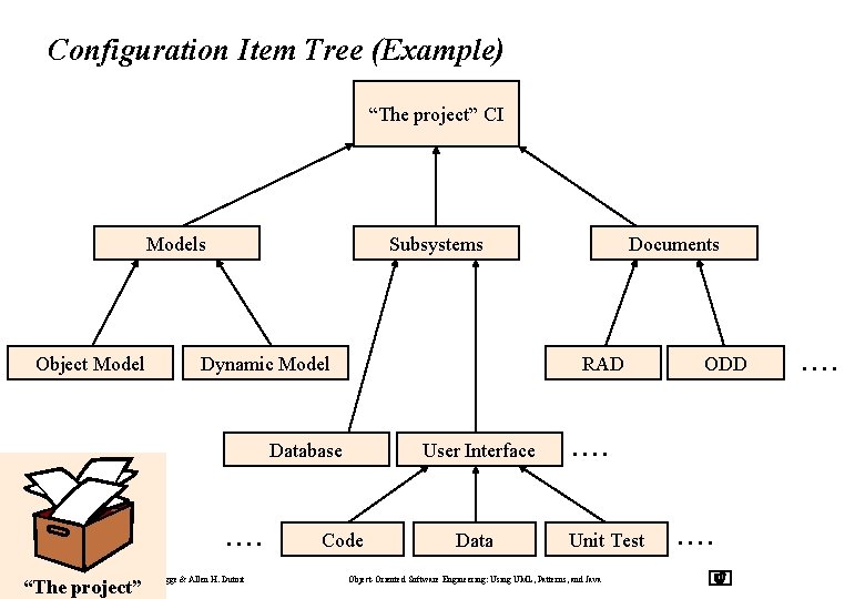 Configuration Item Tree (Example) “The project” CI Models Object Model Subsystems Dynamic Model RAD