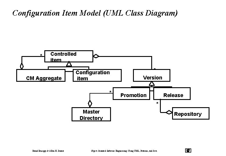 Configuration Item Model (UML Class Diagram) * Controlled item CM Aggregate Configuration item *