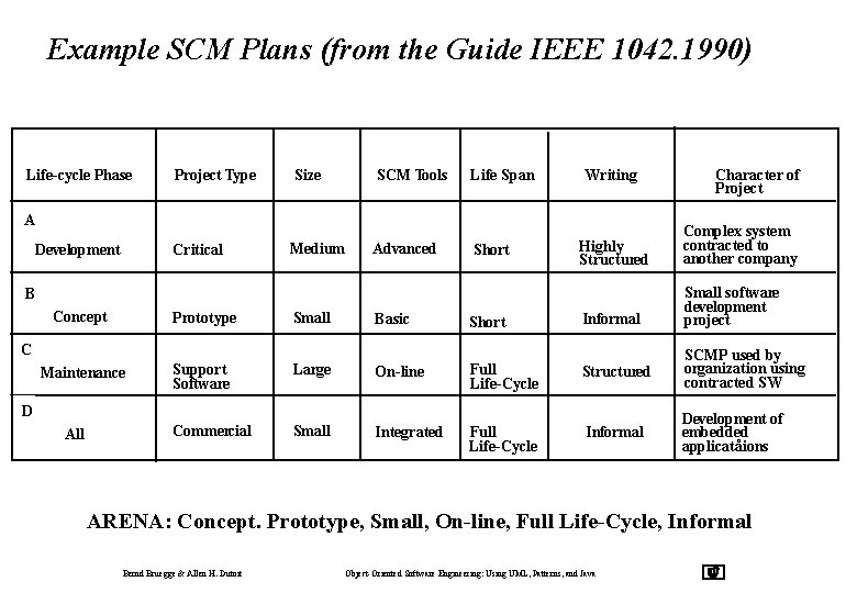 Example SCM Plans (from the Guide IEEE 1042. 1990) Life-cycle Phase Project Type Size