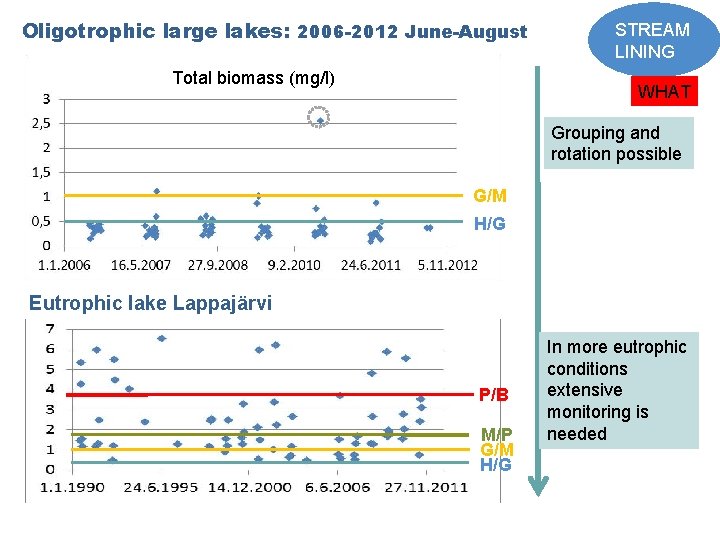 Oligotrophic large lakes: 2006 -2012 June-August Total biomass (mg/l) STREAM LINING WHAT Grouping and