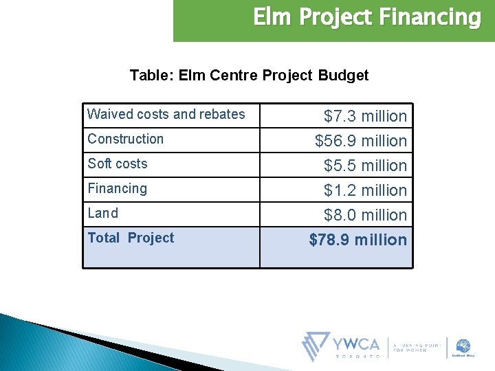 Elm Project Financing Table: Elm Centre Project Budget Waived costs and rebates Construction Soft