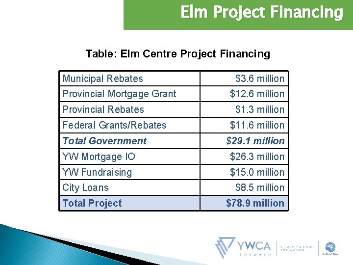 Elm Project Financing Table: Elm Centre Project Financing Municipal Rebates Provincial Mortgage Grant Provincial