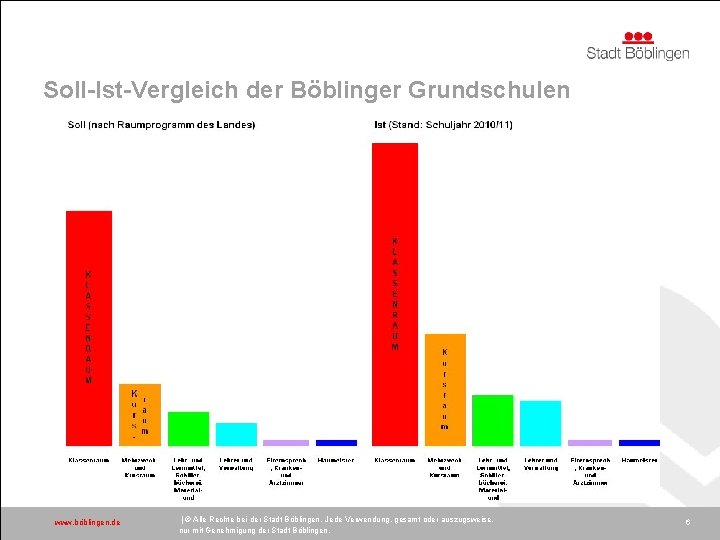 Soll-Ist-Vergleich der Böblinger Grundschulen www. böblingen. de | © Alle Rechte bei der Stadt