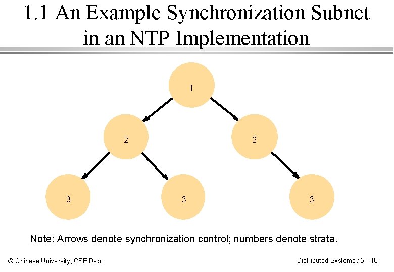 1. 1 An Example Synchronization Subnet in an NTP Implementation 1 2 3 3 1. 1 An Example Synchronization Subnet in an NTP Implementation 1 2 3 3