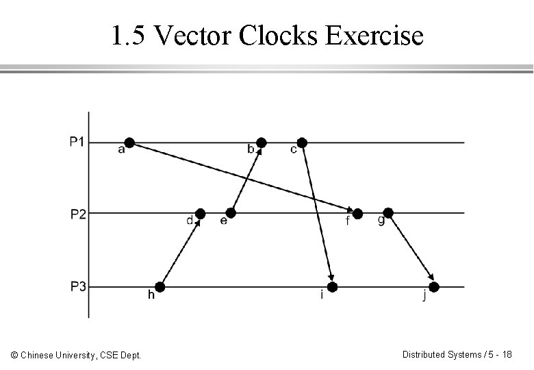 1. 5 Vector Clocks Exercise © Chinese University, CSE Dept. Distributed Systems / 5 1. 5 Vector Clocks Exercise © Chinese University, CSE Dept. Distributed Systems / 5