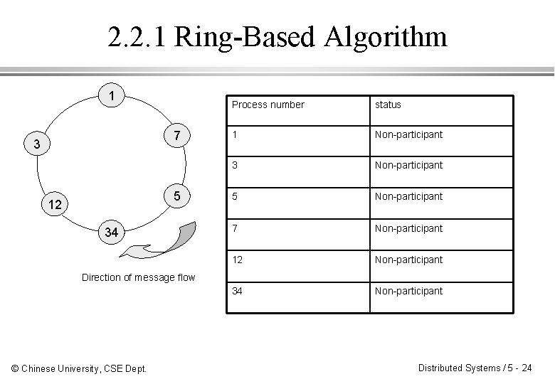2. 2. 1 Ring-Based Algorithm 1 7 3 5 12 34 Process number status 2. 2. 1 Ring-Based Algorithm 1 7 3 5 12 34 Process number status