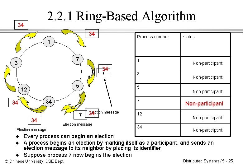 2. 2. 1 Ring-Based Algorithm 34 34 Process number 1 7 3 1 34 2. 2. 1 Ring-Based Algorithm 34 34 Process number 1 7 3 1 34