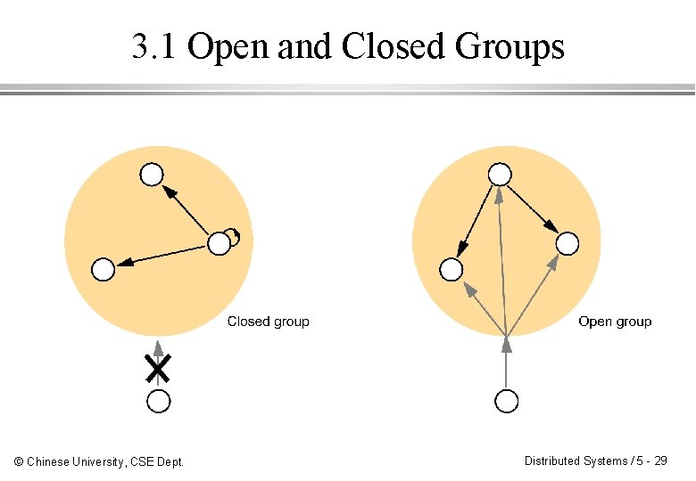 3. 1 Open and Closed Groups © Chinese University, CSE Dept. Distributed Systems / 3. 1 Open and Closed Groups © Chinese University, CSE Dept. Distributed Systems /