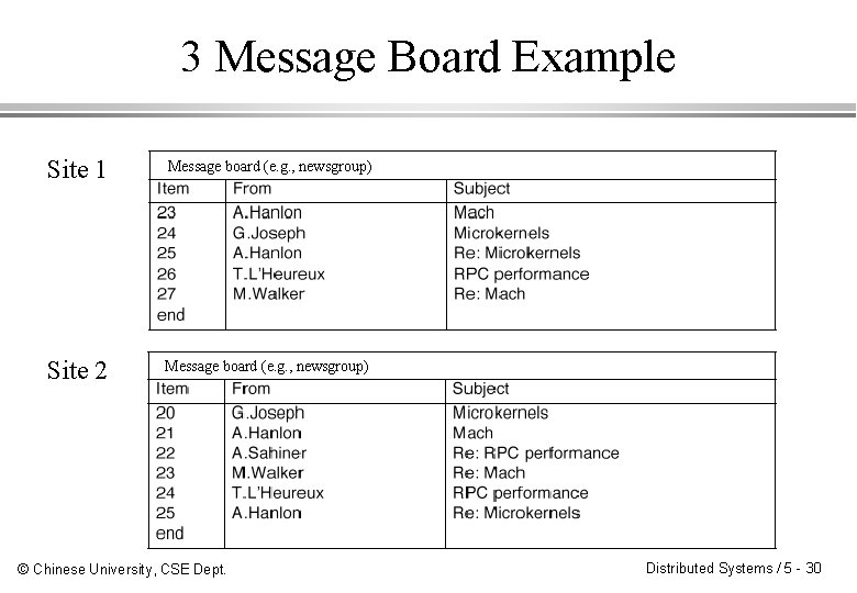 3 Message Board Example Site 1 Message board (e. g. , newsgroup) Site 2 3 Message Board Example Site 1 Message board (e. g. , newsgroup) Site 2