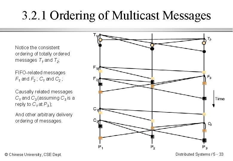 3. 2. 1 Ordering of Multicast Messages Notice the consistent ordering of totally ordered 3. 2. 1 Ordering of Multicast Messages Notice the consistent ordering of totally ordered