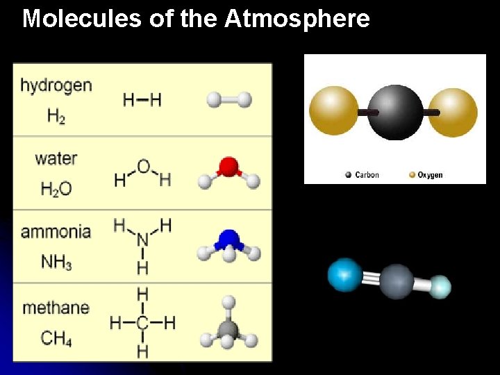 Molecules of the Atmosphere Carbon Dioxide Hydrogen Cyanide (HCN) 