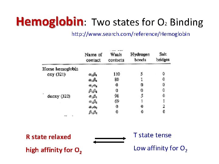 Hemoglobin: Two states for O 2 Binding http: //www. search. com/reference/Hemoglobin R state relaxed