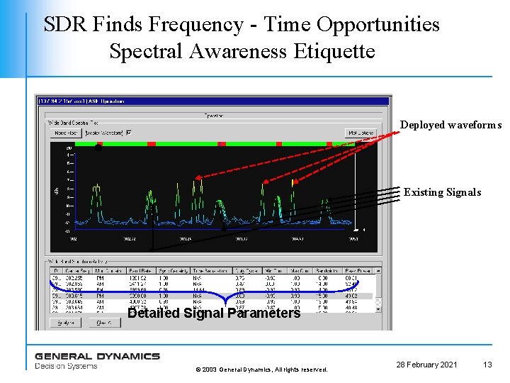 SDR Finds Frequency - Time Opportunities Spectral Awareness Etiquette Deployed waveforms Existing Signals Detailed