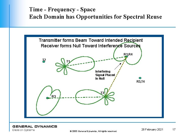 Time - Frequency - Space Each Domain has Opportunities for Spectral Reuse Transmitter forms