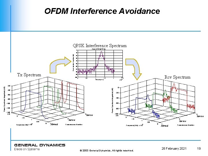 OFDM Interference Avoidance QPSK Interference Spectrum Shaped QPSK @ 128 kbps 0 Power Spectrum