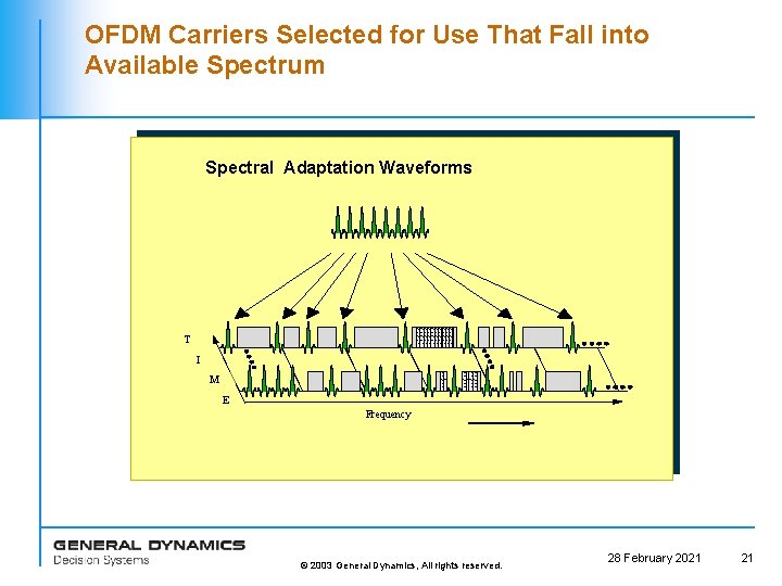 OFDM Carriers Selected for Use That Fall into Available Spectrum Spectral Adaptation Waveforms T