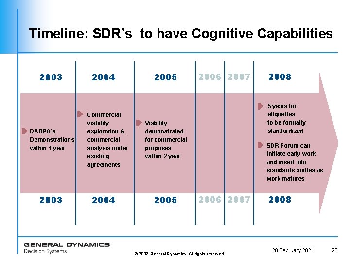 Timeline: SDR’s to have Cognitive Capabilities 2003 DARPA’s Demonstrations within 1 year 2003 2004