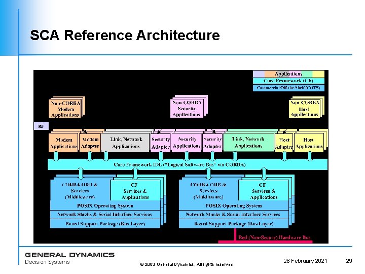 SCA Reference Architecture © 2003 General Dynamics, All rights reserved. 28 February 2021 29