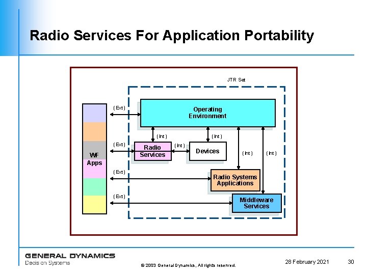 Radio Services For Application Portability JTR Set (Ext) Operating Environment (Int) (Ext) WF Apps