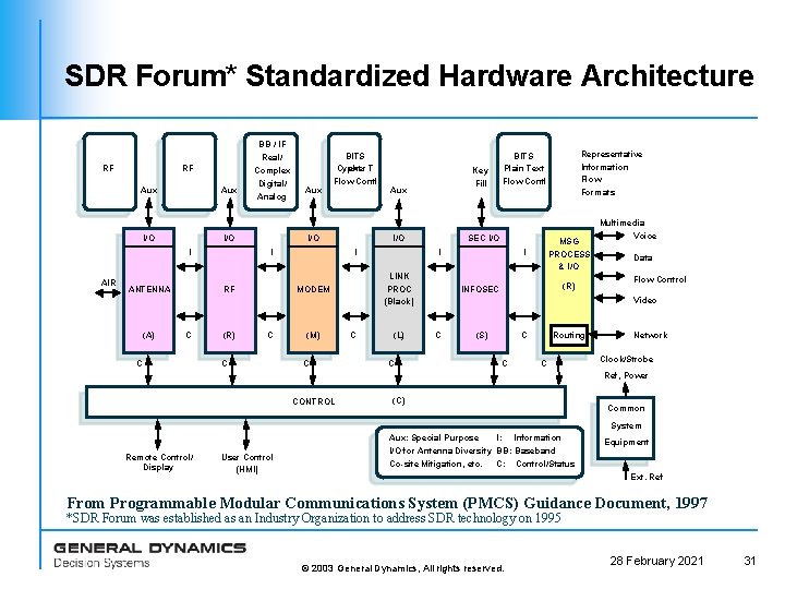 SDR Forum* Standardized Hardware Architecture RF RF Aux I/O ANTENNA (A) Analog I/O I