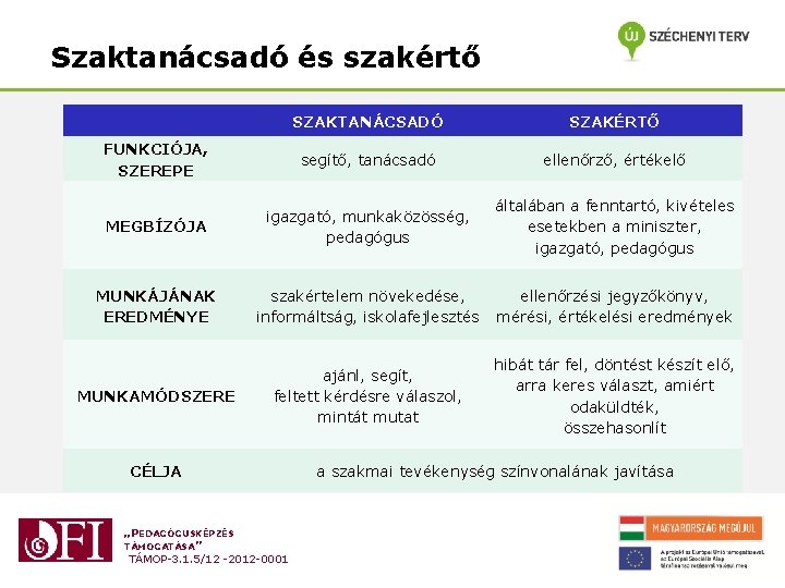 Szaktanácsadó és szakértő SZAKTANÁCSADÓ SZAKÉRTŐ FUNKCIÓJA, SZEREPE segítő, tanácsadó ellenőrző, értékelő MEGBÍZÓJA igazgató, munkaközösség, Szaktanácsadó és szakértő SZAKTANÁCSADÓ SZAKÉRTŐ FUNKCIÓJA, SZEREPE segítő, tanácsadó ellenőrző, értékelő MEGBÍZÓJA igazgató, munkaközösség,