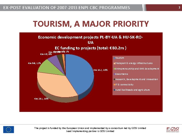 3 TOURISM, A MAJOR PRIORITY Economic development projects PL-BY-UA & HU-SK-ROUA EC funding to