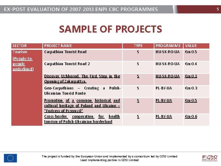 5 SAMPLE OF PROJECTS SECTOR Tourism PROJECT NAME Carpathian Tourist Road TYPE S PROGRAMME