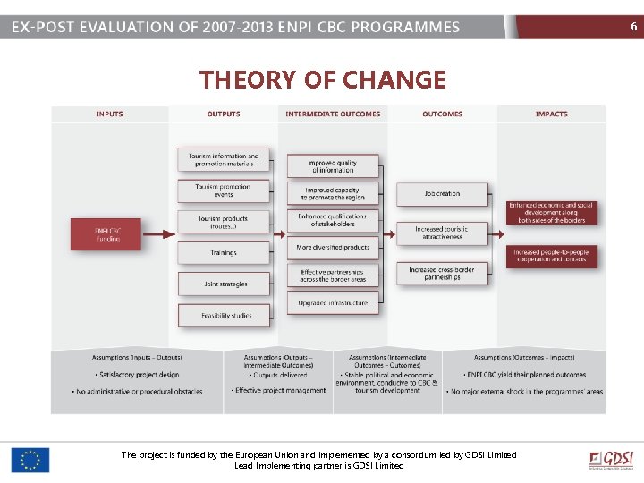 6 THEORY OF CHANGE The project is funded by the European Union and implemented