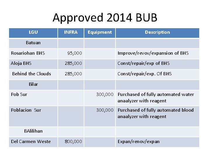 Approved 2014 BUB LGU INFRA Equipment Description Batuan Rosariohan BHS 95, 000 Improve/revov/expansion of