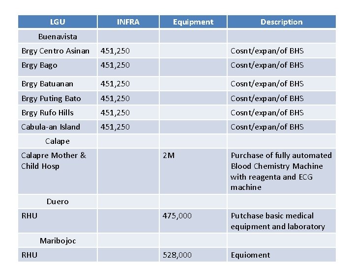 LGU INFRA Equipment Description Buenavista Brgy Centro Asinan 451, 250 Cosnt/expan/of BHS Brgy Bago