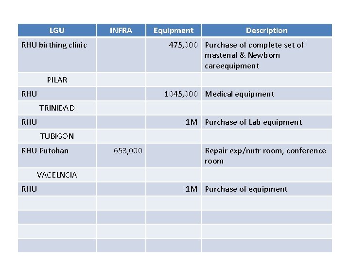 LGU INFRA RHU birthing clinic Equipment Description 475, 000 Purchase of complete set of