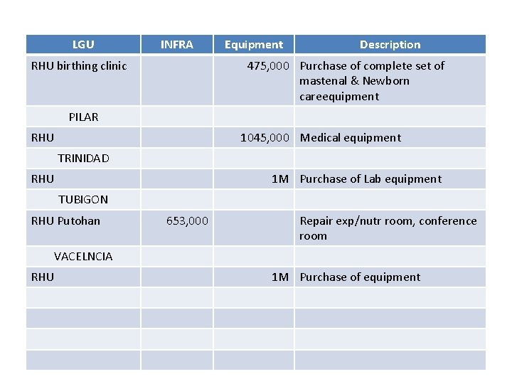 LGU INFRA RHU birthing clinic Equipment Description 475, 000 Purchase of complete set of