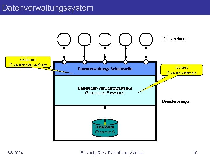 Datenverwaltungssystem Dienstnehmer definiert Dienstfunktionalität Datenverwaltungs-Schnittstelle sichert Dienstmerkmale Datenbasis-Verwaltungssystem (Ressourcen-Verwalter) Diensterbringer Datenbasis (Ressource) SS 2004