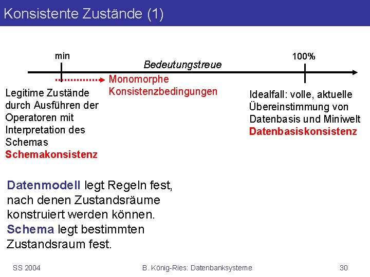 Konsistente Zustände (1) min Legitime Zustände durch Ausführen der Operatoren mit Interpretation des Schemakonsistenz