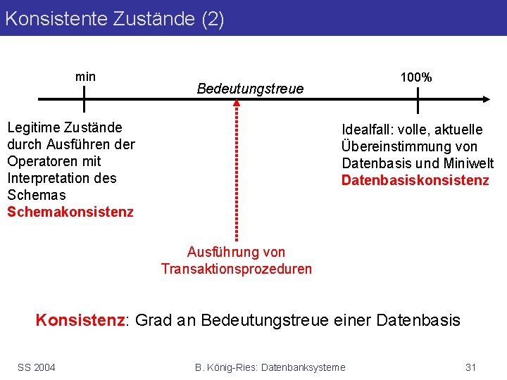 Konsistente Zustände (2) min 100% Bedeutungstreue Legitime Zustände durch Ausführen der Operatoren mit Interpretation