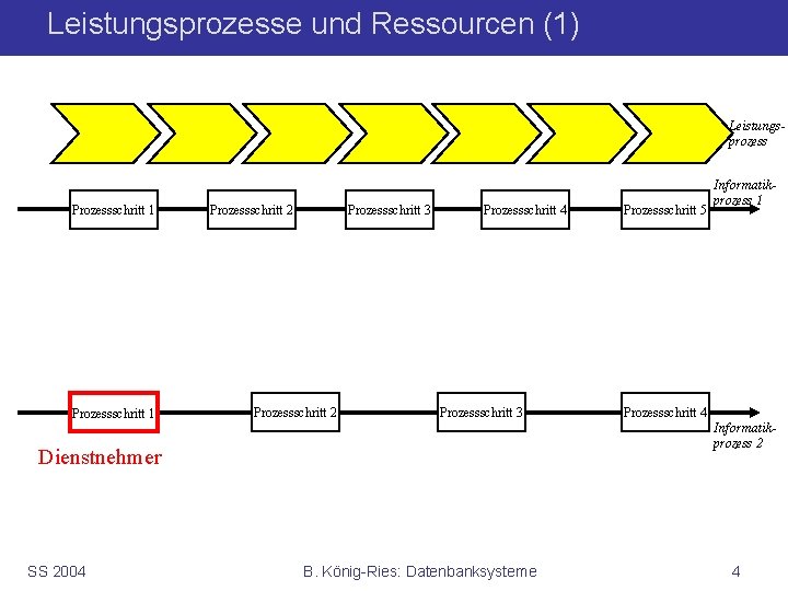 Leistungsprozesse und Ressourcen (1) Leistungsprozess Prozessschritt 1 Prozessschritt 2 Prozessschritt 3 Prozessschritt 2 Prozessschritt