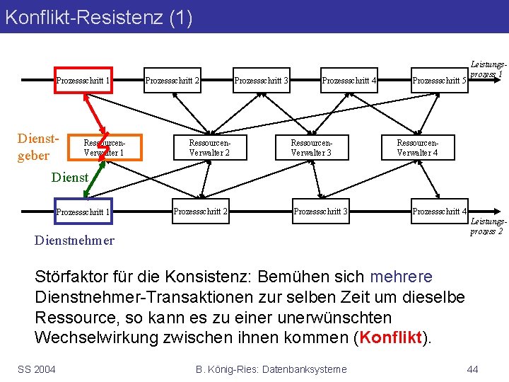 Konflikt-Resistenz (1) Prozessschritt 1 Dienstgeber Ressourcen. Verwalter 1 Prozessschritt 2 Ressourcen. Verwalter 2 Prozessschritt