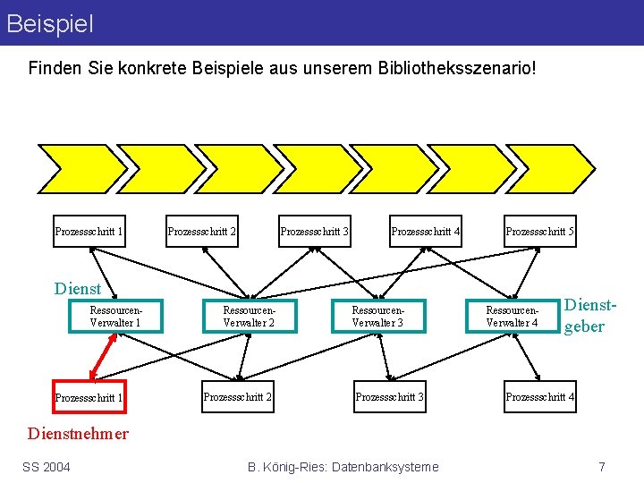 Beispiel Finden Sie konkrete Beispiele aus unserem Bibliotheksszenario! Prozessschritt 1 Prozessschritt 2 Prozessschritt 3